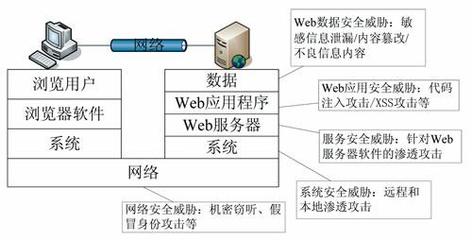 上網安全系統 網絡與信息安全軟件開發的關鍵成果